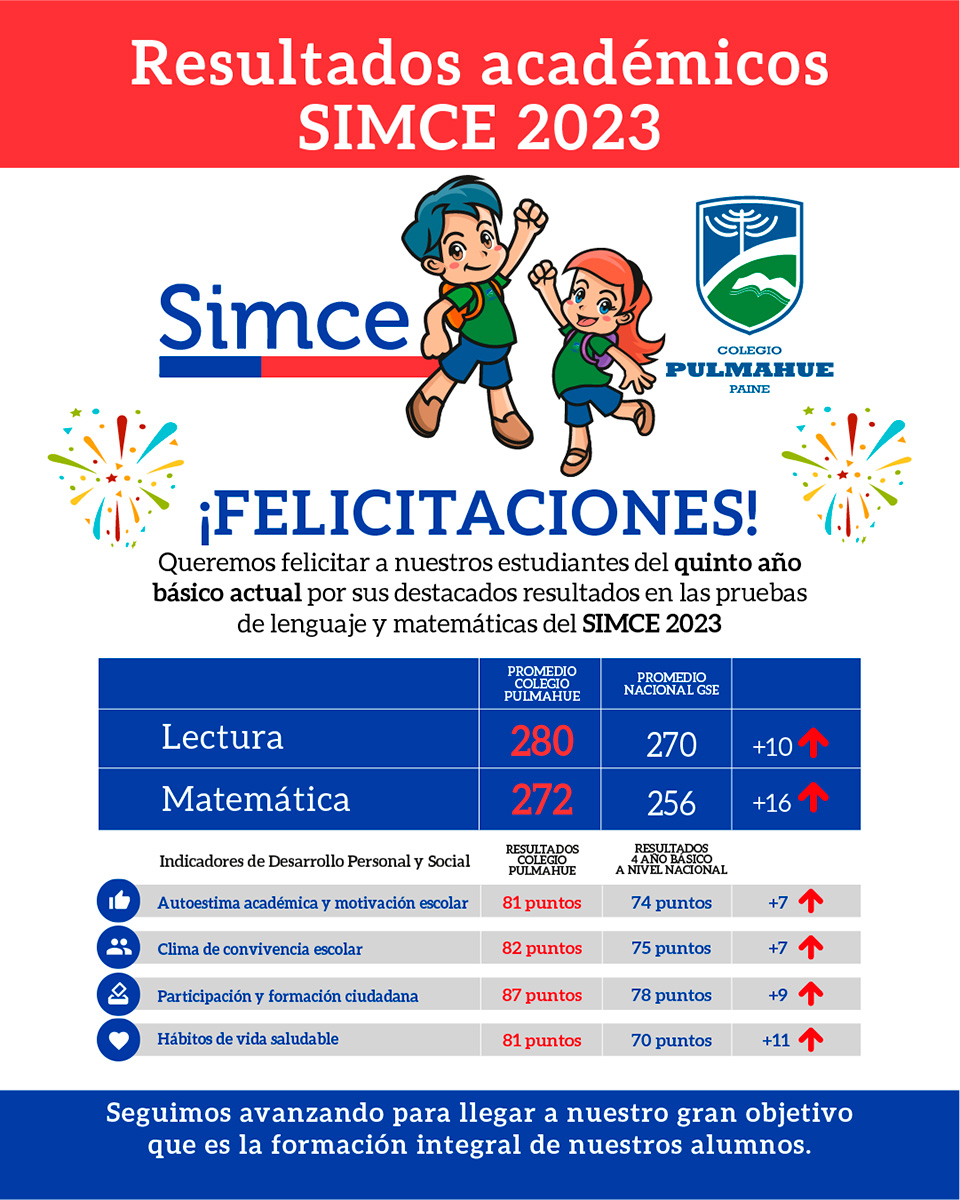Resultados SIMCE 2023